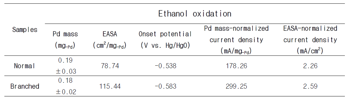 Pd 나노입자가 담지된 SnO2 나노구조 전극촉매의 에탄올 산화반응 성능분석 결과