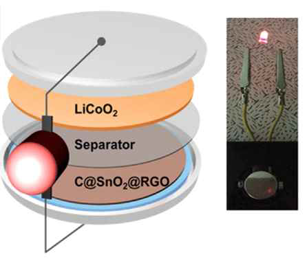 SnO2-carbon 코어-쉘 나노구조물로 제작한 LED가 연결된 full cell 리튬이온전지