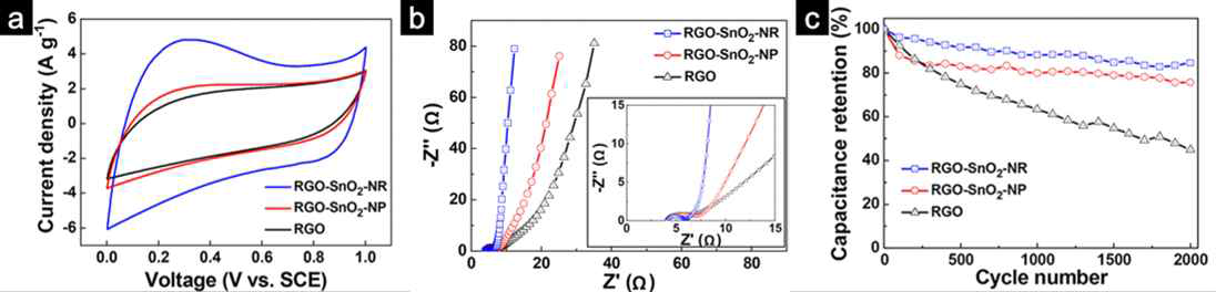 수직배향 나노구조 형태의 SnO2가 담지된 전극촉매의 (a) 순환전류전압법 분석 및 (b) Nyquist plot (c) 안정성 평가