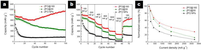 3차원 구조 ZnFe2O4 전극의 (a) 충/방전 특성 및 (b) Rate capabilities 분석, (c) normalized capacity