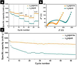 3차원 벌집구조 전극촉매의 (a) 충/방전 특성 및 (b) Nyquist plot, (c) 정전류 방전에 따른 내구성 평가