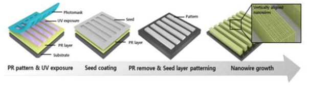 포토리소그래피 기법을 활용한 금속 seed layer 패턴 형성 및 수직배향 나노구조체 성장 모식도