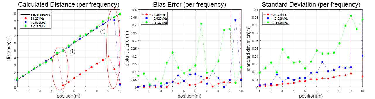 하나의 주파수 (7.812, 15.625, 31.25 MHz)를 활용한 한 점 거리 측정 결과 -(좌): 측정 거리 vs 실제 거리, (중): 거리 오차 vs 실제 거리, (우): 거리 표준편차 vs 실제 거리