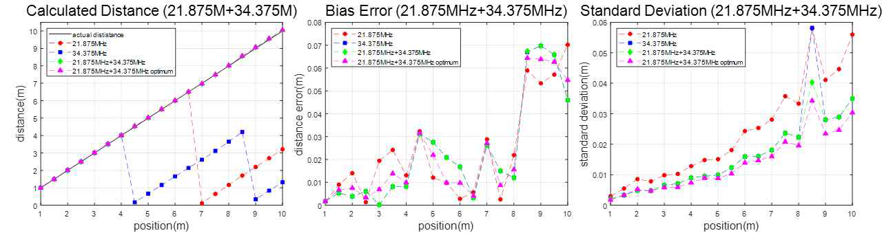 서로 다른 두 개의 주파수(21.875MHz, 34.375MHz)를 활용한 한 점 거리 측정 결과 -(좌): 측정 거리 vs 실제 거리, (중): 거리 오차 vs 실제 거리, (우): 거리 표준편차 vs 실제 거리