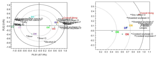 PLSR correlation plot of relationship between sensory characteristics and consumer acceptability of Doenjang