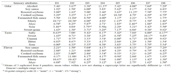 Mean intensity scoresa of 20 sensory attributes for 8 Doenjang samples