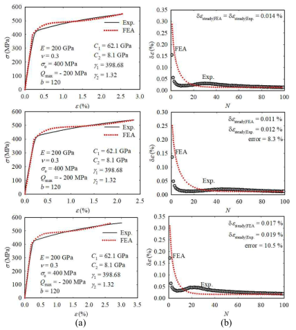 Experimental and FE results of (a) s -e data and (b) de -N data for AISI 52100