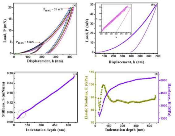 Nanoindentation load – displacement (P-h) curves for Pt film on ITO surface for Pmax (a) 5, 20 mN (b) 50 mN (sinus-mode indentation). Nanoindentation results from sinus-mode indentation; variation of (c) stiffness S and (d) elastic modulus E and hardness H with indentation depth