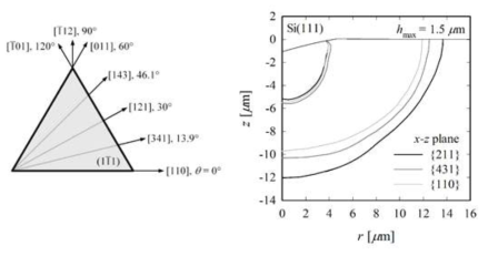 Directions on (11) and final crack shapes after indentations on Si (111) for q = 0° {211}, 13.9° {431} and 90° {110}