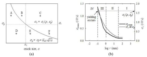 (a) Combined transition flaw size and competition model (b) Maximum principal and von Mises stress during spherical indentation with respect to various radius of indenter for soda-lime silica glass