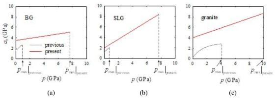 Comparison of linear DP models between present study and previous studies for test materials; BG [12], SLG [12], granite [13-16]