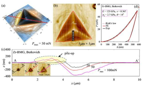 AFM measurements of residual imprint: (a) 3D mapping, (b) edge detection by Laplacian techniques, (c) imprint profiles at different Pmax show distinct pile-up. (d) comparison of experimental load-depth curve to those obtained from FE analysis for evaluated nano-mechanical properties of Zr65Cu15Al10Ni10