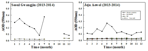 서울 광진구와 제주 애월의 에어로졸 화학성분에 따른 AOD 월변화(2013∼2014년)