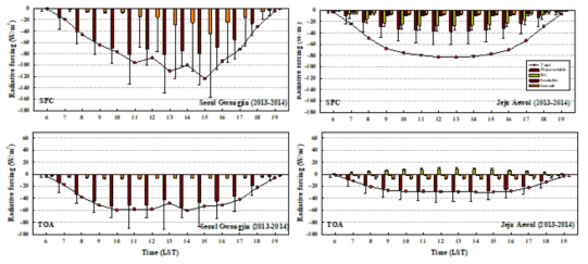 서울 광진구와 제주 애월 지점의 에어로졸 화학성분에 따른 지표(SFC) 및 대기상단(TOA)에서의 복사강제력 일중 변화(2013∼2014년)