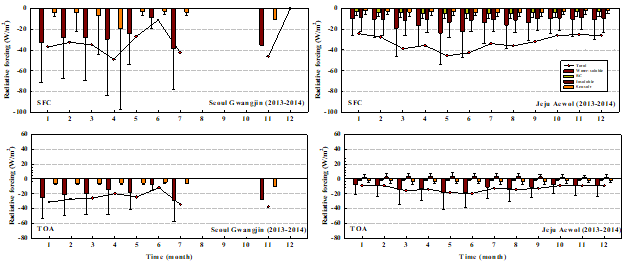 서울 광진구와 제주 애월 지점의 에어로졸 화학성분에 따른 지표(SFC) 및 대기상단(TOA)에서의 복사강제력 월변화(2013∼2014년)
