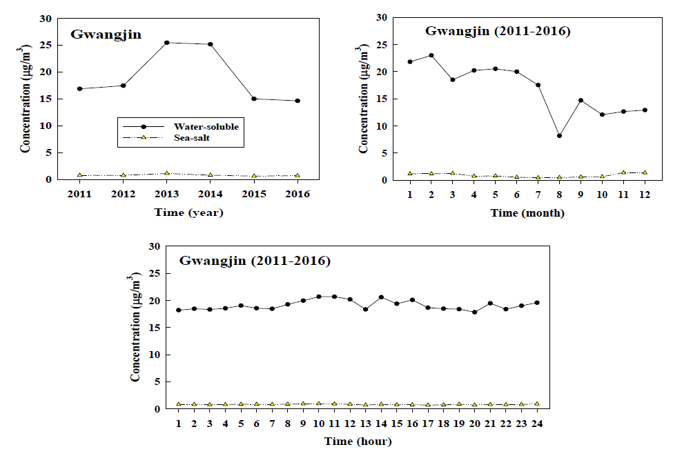 서울 광진구(2011∼2016년) PM2.5 성분농도의 연변화, 월변화, 일중 변화