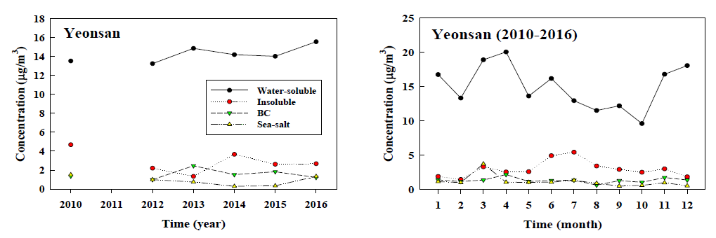 부산 연산지점에서(2010∼2016년) PM2.5 에어로졸 화학성분 농도의 연변화 및 월변화