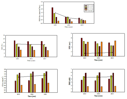 2013∼2015년 동아시아 해역의 위도 구간별(4°간격) DMS flux, SST, SSW, Chl-a, DMS 연변화