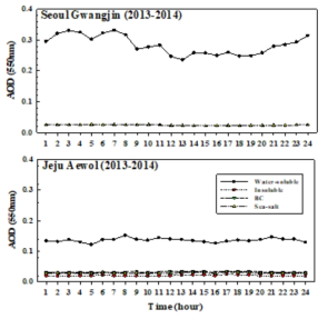 서울 광진구와 제주 애월의 에어로졸 화학성분에 따른 AOD 일중 변화(2013∼2014년)