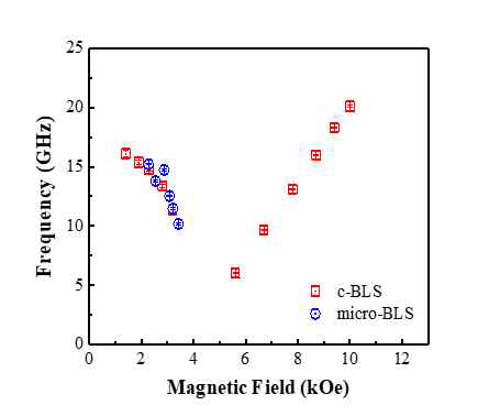 c-BLS와 μ-BLS로 측정한 표면파 평균 주파수의 자기장 의존성 결과 비교