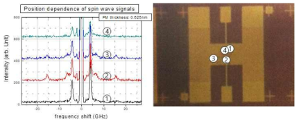 패턴된 시편의 위치에 따른 스핀파 스펙트럼 확인. 외부자기장은 0.38 kOe이며 스핀파는 약 4GHz으로 보여 진다