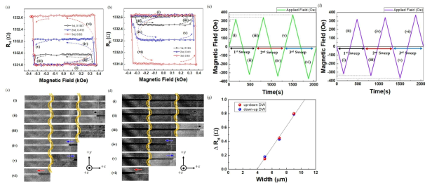 자기장 인가에 따른 RH 값의 변화 그래프. 자기장 스윕 횟수가 증가함에 따라 RH 그래프는 (a) 상향 (b) 불연속적으로 검은 색, 파란색 및 빨간색 순서로 하향. (c) 각 홀 교차점에서 DW motion의 이미지. (c-i)는 (a-i)에서의 RH 상태에 대한 -z 방향의 초기 포화 자화 상태를 보여준다. (c-ii) 및 (c-iii)은 첫 번째 홀 교차점에서 up-down DW 변화를 나타내며, (c-iv)와 (c-v)는 두 번째 홀 교차점에서 up-down DW 변화를 나타낸다. Up-down DW는 (c-vi)의 세 번째 홀 교차점에 위치하여 RH가 급격히 변경됨. (c) +z 방향의 초기 포화 자화에 의한 RH의 변화. 이 경우 자기장은 up-down DW motion과 반대로 스윕하였다. 자기장 스윕이 검은색, 파란색 및 빨간색 순서로 반복되면서 RH가 상승. (d) 각 홀 교차 점에서 down DW 변화를 보여준다. (d-i)는 +z 방향의 초기 포화 자화를 나타낸다. 첫 번째, 두 번째 및 세 번째 스윕 중 down DW 모션은 각각 [(d-ii) 및 (d-iii)], [(d-iv) 및 (d-v)] 및 (d-vi)에 표시함. (e) 및 (f)는 시간에 따른 자기장 방향 및 강도를 보여준다. (g) 도선의 너비 5μm, 7μm 및 9μm에 대한 ΔRH의 그래프. ΔRH는 도선의 폭과 선형 관계를 가지며 증가하는 것을 알 수 있다