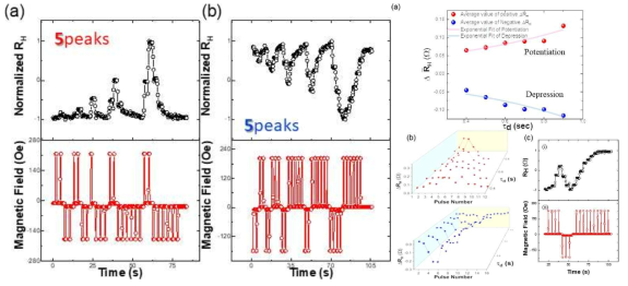 펄스열 시퀀스에서 τd 및 펄스 극성을 제어하여 얻은 ΔRH 강화 및 억제. (a) 정규화 ΔRH 의 강화는 0.4초에서 0.9초 범위에서 각 펄스의 τd 를 바꿔 UD-DW 운동을 통해 얻으며, 변경된 자기장은 +236Oe(변경된 필드 강도 -227Oe)로 시작한다. (b) ΔRH의 억제는 –177Oe(변경된 필드 강도 +198Oe)로 변경된 자기장 시작 시퀀스를 제어하여 얻을 수 있다