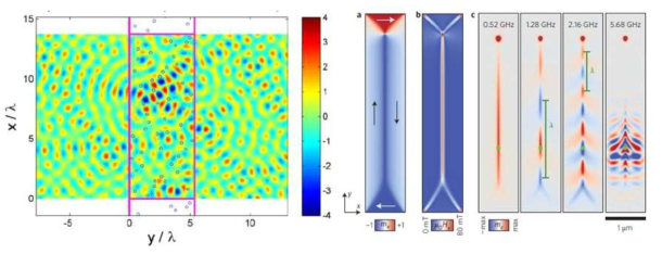 (좌) 무작위 행렬 이론을 이용한 투과율이 거의 1 인 파장의 파면 . (우) 자구벽을 통한 스핀파의 전달 현상의 전산 모사 결과