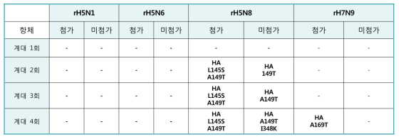 유전자 변이주 재조합 조류 인플루엔자바이러스 염기서열 분석(in vitro)