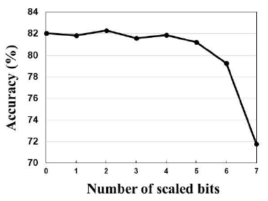 스케일링된 비트 수에 따른 정확도