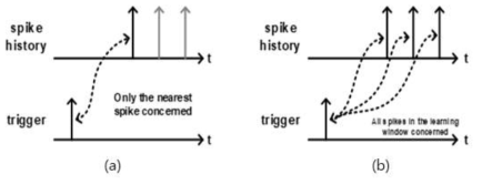 (a) NN-STDP 방식 (b) All-to-All STDP 방식