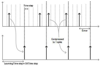 Time-step scaling 방식