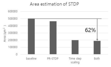 TS-STDP, PR-STDP 적용 시 학습 회로 면적