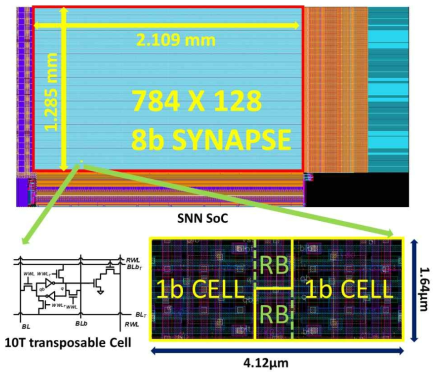 SNN SoC Layout