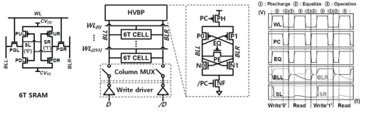 6T SRAM, HVBP 및 동작 파형