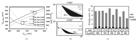 (a) WL level (VWL,6σ) required to achieve 6σ read stability yield and WL pulse width (TWL,6σ) guaranteeing 6σ sensing yield, the operational waveform at the same VDD of 700 mV and (c) energy consumption in a column during read operation with HVBP and conventional FVBP