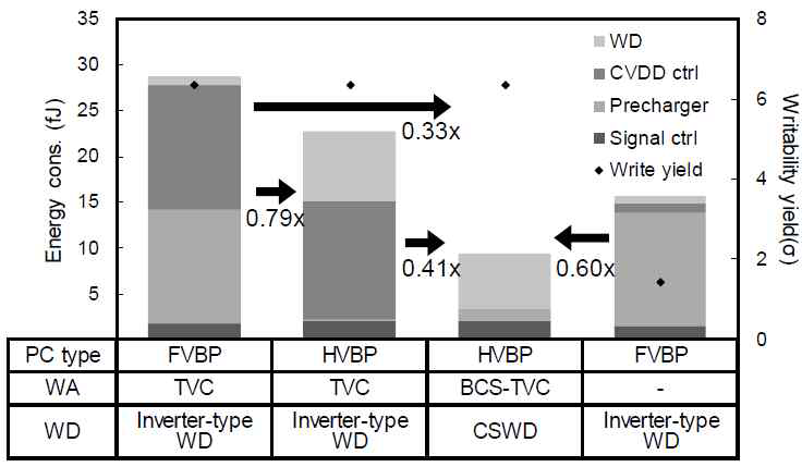 Write energy consumption in a selected column using conventional TVC with FVBP and HVBP, BCS-TVC techniques and no write assist technique when same writability is achieved at VDD of 800 mV