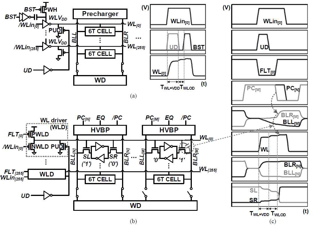 (a) Conventional WLOD, (b) Structure and (c) operational waveform of proposed PCC-WLOD