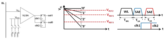 Multi-reference SA를 이용한 2b-output CiM 구조