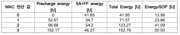 MAC 연산 값 별 에너지