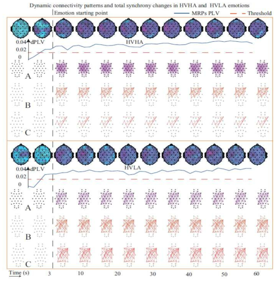 Dynamic connectivity of MRPs and activity of total synchrony changes