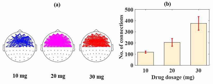 (a) Differential connectivity (b) Connectivity strength