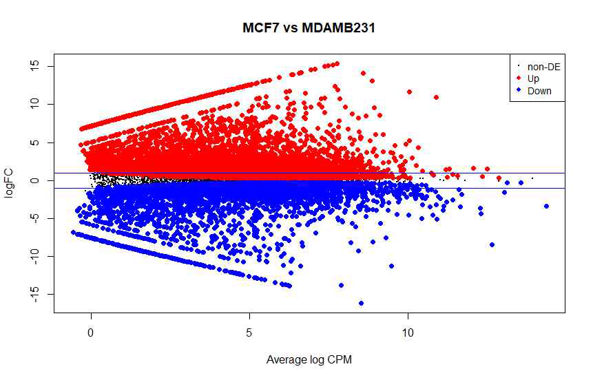 암 전이력에 따라 발현량에 차이를 보이는 유전자들의 MD plot
