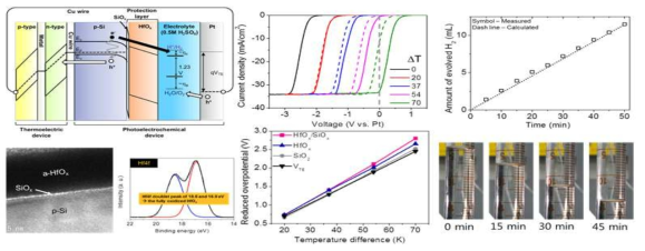 실리콘 광전기화학-열전 융합 소자 특성 분석 및 수소 생산율 측정