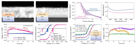 이중구조고밀도, 다공성 NiOx 촉매/실리콘 광음극 개발을 통한 고효율 장기 안정성 달성