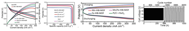 Mn/Fe-HIB-MOF 3차원 촉매를 적용한 아연공기전지 특성 분석