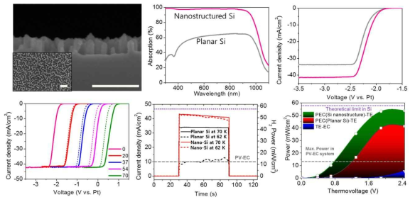 실리콘 나노구조체를 적용한 고전력 광전기화학-열전 융합소자