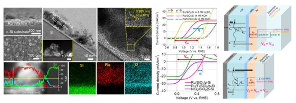 Ru 나노촉매를 적용한 고효율 광전기화학소자 개발