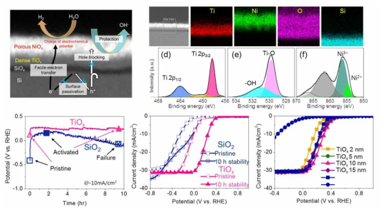 TiOx 표면 보호막을 활용한 고성능 고안정성 소자 개발