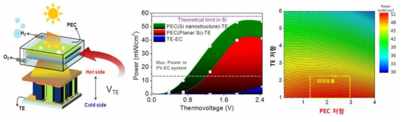 PEC-TE 융합소자 수소에너지 (power) 모델링